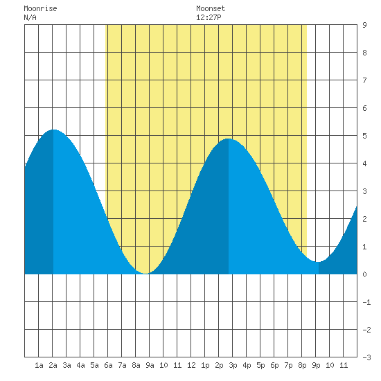 Mispillion River entrance tide chart for Tuesday, July 19, 2022