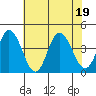 Mispillion River entrance tide chart for Tuesday, July 19, 2022
