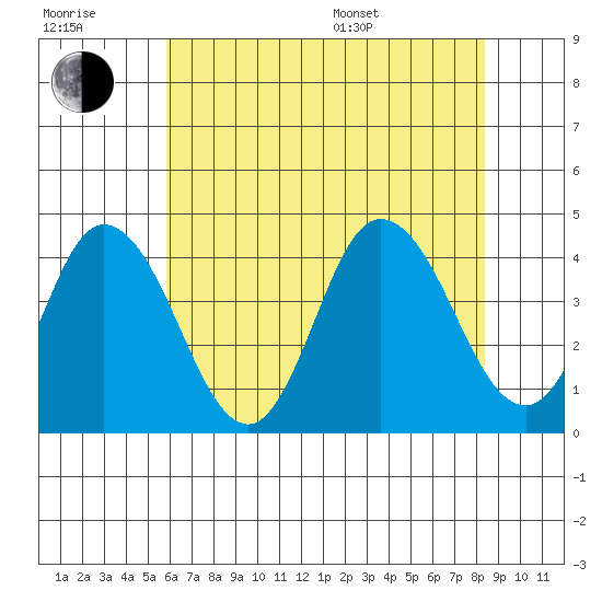 Mispillion River entrance tide chart for Wednesday, July 20, 2022