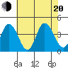 Mispillion River entrance tide chart for Wednesday, July 20, 2022