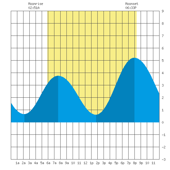 Mispillion River entrance tide chart for Monday, July 25, 2022
