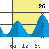 Mispillion River entrance tide chart for Tuesday, July 26, 2022