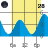 Mispillion River entrance tide chart for Thursday, July 28, 2022