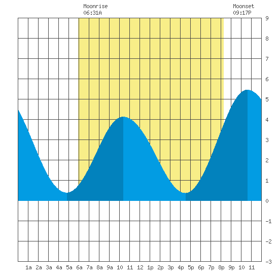 Mispillion River entrance tide chart for Friday, July 29, 2022
