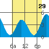 Mispillion River entrance tide chart for Friday, July 29, 2022