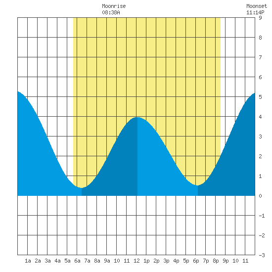 Mispillion River entrance tide chart for Saturday, July 2, 2022
