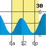 Mispillion River entrance tide chart for Saturday, July 30, 2022