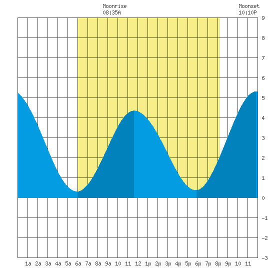 Mispillion River entrance tide chart for Sunday, July 31, 2022