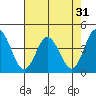 Mispillion River entrance tide chart for Sunday, July 31, 2022