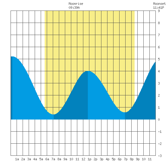Mispillion River entrance tide chart for Sunday, July 3, 2022