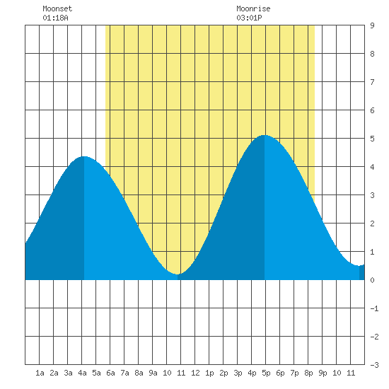 Mispillion River entrance tide chart for Friday, July 8, 2022