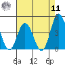 Mispillion River entrance tide chart for Thursday, August 11, 2022