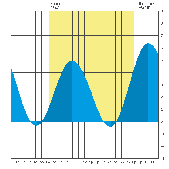 Mispillion River entrance tide chart for Friday, August 12, 2022