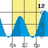 Mispillion River entrance tide chart for Friday, August 12, 2022