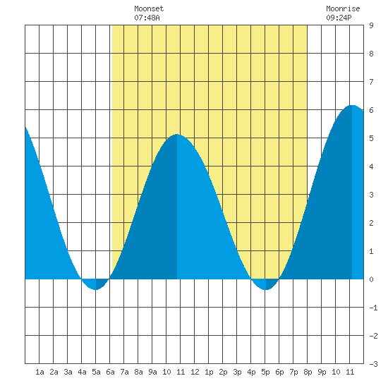 Mispillion River entrance tide chart for Saturday, August 13, 2022