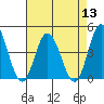 Mispillion River entrance tide chart for Saturday, August 13, 2022