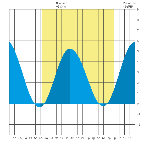 Mispillion River entrance tide chart for Sunday, August 14, 2022