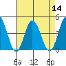Mispillion River entrance tide chart for Sunday, August 14, 2022