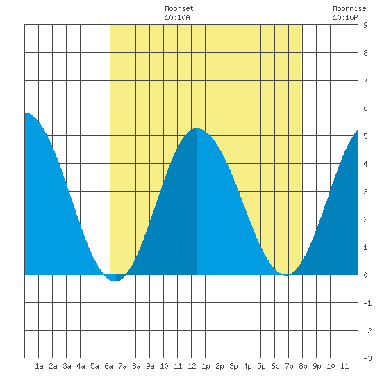 Mispillion River entrance tide chart for Monday, August 15, 2022