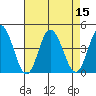 Mispillion River entrance tide chart for Monday, August 15, 2022