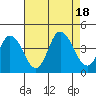 Mispillion River entrance tide chart for Thursday, August 18, 2022