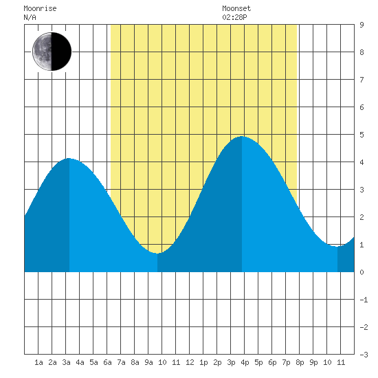Mispillion River entrance tide chart for Friday, August 19, 2022