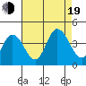 Mispillion River entrance tide chart for Friday, August 19, 2022