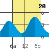 Mispillion River entrance tide chart for Saturday, August 20, 2022