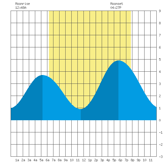 Mispillion River entrance tide chart for Sunday, August 21, 2022