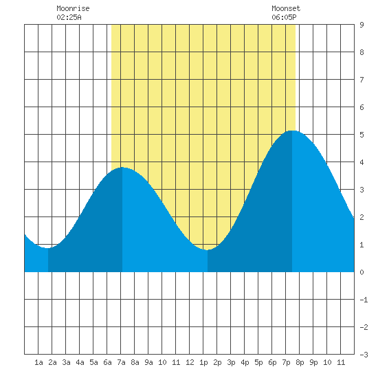 Mispillion River entrance tide chart for Tuesday, August 23, 2022