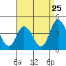 Mispillion River entrance tide chart for Thursday, August 25, 2022