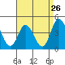 Mispillion River entrance tide chart for Friday, August 26, 2022