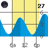 Mispillion River entrance tide chart for Saturday, August 27, 2022