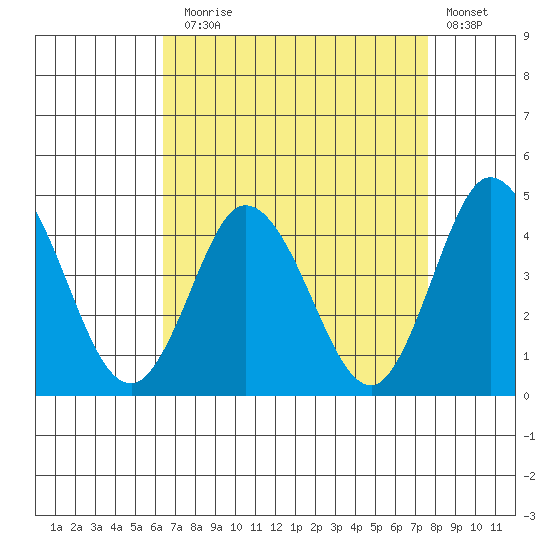 Mispillion River entrance tide chart for Sunday, August 28, 2022