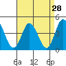 Mispillion River entrance tide chart for Sunday, August 28, 2022