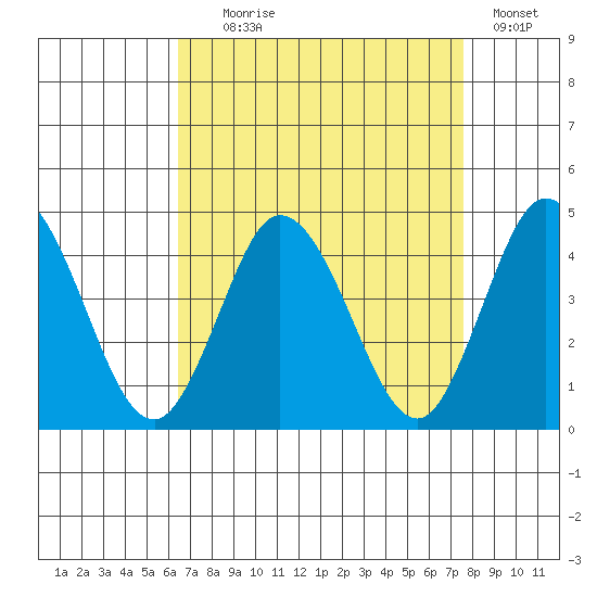 Mispillion River entrance tide chart for Monday, August 29, 2022
