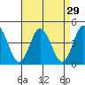 Mispillion River entrance tide chart for Monday, August 29, 2022