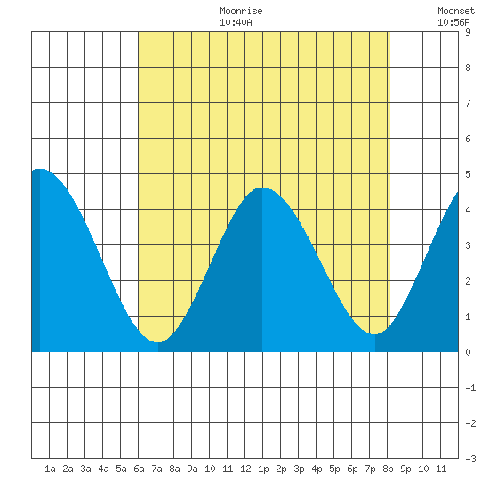 Mispillion River entrance tide chart for Tuesday, August 2, 2022