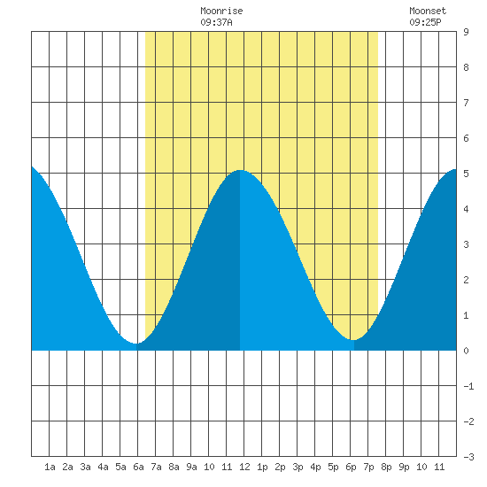 Mispillion River entrance tide chart for Tuesday, August 30, 2022