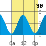 Mispillion River entrance tide chart for Tuesday, August 30, 2022