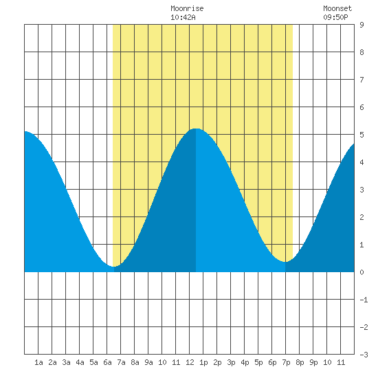 Mispillion River entrance tide chart for Wednesday, August 31, 2022