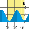 Mispillion River entrance tide chart for Wednesday, August 3, 2022