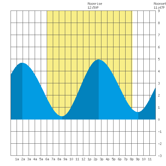 Mispillion River entrance tide chart for Thursday, August 4, 2022