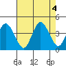 Mispillion River entrance tide chart for Thursday, August 4, 2022