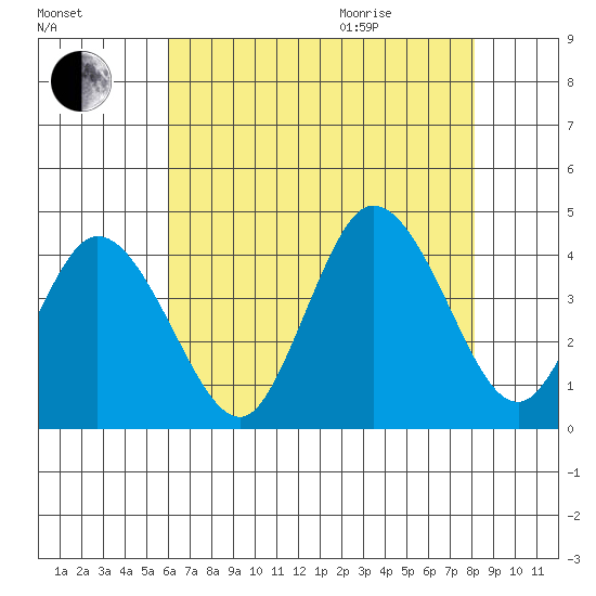 Mispillion River entrance tide chart for Friday, August 5, 2022