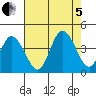 Mispillion River entrance tide chart for Friday, August 5, 2022