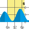 Mispillion River entrance tide chart for Saturday, August 6, 2022