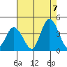 Mispillion River entrance tide chart for Sunday, August 7, 2022