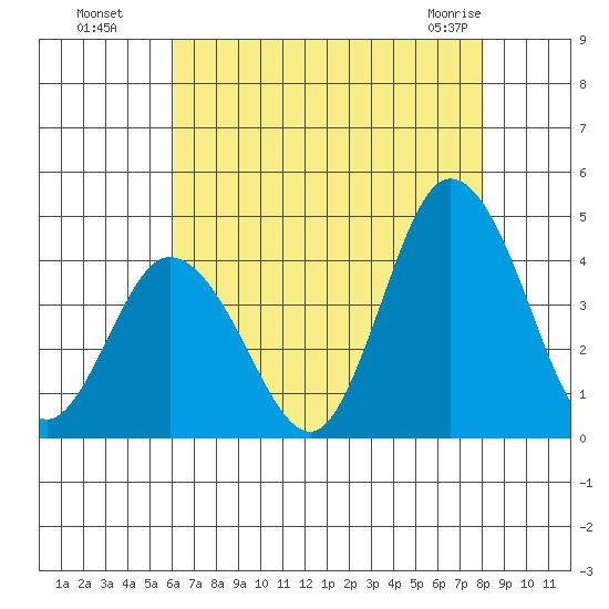 Mispillion River entrance tide chart for Monday, August 8, 2022