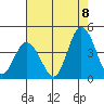 Mispillion River entrance tide chart for Monday, August 8, 2022
